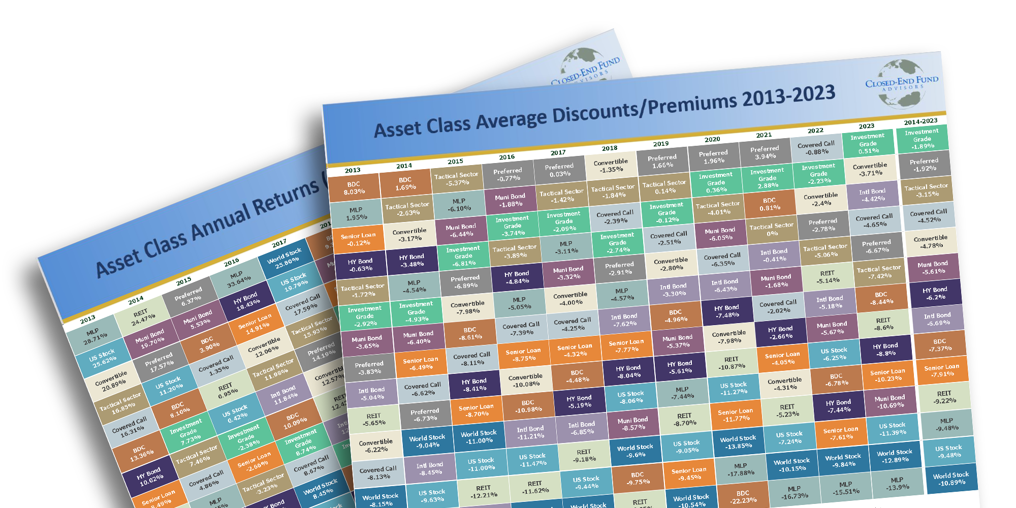 10 years of asset class annual returns and average discounts/premiums